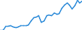 Deutschland insgesamt: Deutschland / WZ2008 (2- bis 4-Steller): Kfz-Handel: Großhandel mit Kraftwagenteilen und -zubehör / Preisarten: in konstanten Preisen / Monate: Januar / Wertmerkmal: Umsatzindex