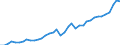 Deutschland insgesamt: Deutschland / WZ2008 (2- bis 4-Steller): Kfz-Handel: Handel mit Kraftwagenteilen und -zubehör / Preisarten: in jeweiligen Preisen / Monate: Februar / Wertmerkmal: Umsatzindex