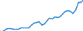 Deutschland insgesamt: Deutschland / WZ2008 (2- bis 4-Steller): Kfz-Handel: Großhandel mit Kraftwagenteilen und -zubehör / Preisarten: in jeweiligen Preisen / Original- und bereinigte Daten: Originalwerte / Monate: Januar / Wertmerkmal: Umsatzindex