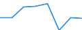 Bundesländer: Niedersachsen / Preisarten: in konstanten Preisen / Monate: Februar / Wertmerkmal: Umsatz