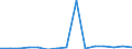 Deutschland insgesamt: Deutschland / WZ2008 (ausgewählte Positionen): Handel: Großhandel mit Obst, Gemüse und Kartoffeln / Bruttoinvestitionsarten: Bestehende Gebäude / Wertmerkmal: Bruttoinvestitionen