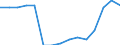 Deutschland insgesamt: Deutschland / WZ2008 (ausgewählte Positionen): Handel: Großh.m. Flurförderzeugen und Fahrzeugen a.n.g. / Umsatzarten: Sonstige Dienstleistungstätigkeiten / Wertmerkmal: Umsatz