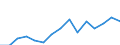 Deutschland insgesamt: Deutschland / WZ2008 (ausgewählte Positionen): Gastgewerbe: Eissalons / Wertmerkmal: Warenbestände am Ende des Jahres