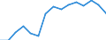 Deutschland insgesamt: Deutschland / WZ2008 (ausgewählte Positionen): Gastgewerbe: Schankwirtschaften / Stellung im Beruf: Arbeitnehmer / Wertmerkmal: Beschäftigte