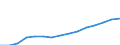 Bundesländer: Berlin / Unternehmensart: Öffentliche Unternehmen / Wertmerkmal: Einnahmen im Liniennahverkehr