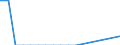 Beförderte Güter / Schleswig-Holstein / Lüneburg (Regierungsbezirk) / Chemische Düngemittel / Deutschland                                                                                                                                        /t