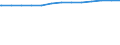 Bundesländer: Sachsen-Anhalt / Wertmerkmal: Streckenlänge des Schienennetzes