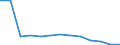 Deutschland insgesamt: Deutschland / Hauptverkehrsbeziehungen: Verkehr innerhalb Deutschlands / NST-2007 Güterverzeichnis (Abteilungen): Sonst. Mineralerzeugnisse (Glas,Zement,Gips etc.) / Flagge des Schiffes: Deutschland / Wertmerkmal: Umgeschlagene Güter