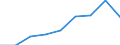 Deutschland insgesamt: Deutschland / WZ2008 Dienstleistungen: Personenbeförderung / Halbjahre: 1. Halbjahr / Wertmerkmal: Beschäftigtenindex