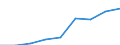 Deutschland insgesamt: Deutschland / WZ2008 Dienstleistungen: Transport in Rohrfernleitungen / Wertmerkmal: Beschäftigtenindex