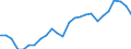 Deutschland insgesamt: Deutschland / WZ2008 Dienstleistungen: Luftfahrt / Wertmerkmal: Beschäftigtenindex