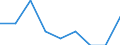 Deutschland insgesamt: Deutschland / WZ2008 Dienstleistungen: Verlegen von sonstiger Software / Wertmerkmal: Beschäftigtenindex