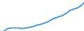 Deutschland insgesamt: Deutschland / WZ2008 Dienstleistungen: Dienstleistungen der Informationstechnologie / Wertmerkmal: Beschäftigtenindex