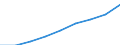 Deutschland insgesamt: Deutschland / WZ2008 Dienstleistungen: Programmierungstätigkeiten / Wertmerkmal: Beschäftigtenindex