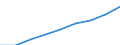 Deutschland insgesamt: Deutschland / WZ2008 Dienstleistungen: Beratungsleistungen der Informationstechnologie / Wertmerkmal: Beschäftigtenindex