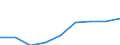 Deutschland insgesamt: Deutschland / WZ2008 Dienstleistungen: Datenverarbeitung, Hosting, verb. Tätigkeiten / Wertmerkmal: Beschäftigtenindex