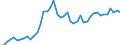 Deutschland insgesamt: Deutschland / WZ2008 Dienstleistungen: Lagerei / Wertmerkmal: Beschäftigtenindex