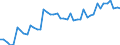 Deutschland insgesamt: Deutschland / WZ2008 Dienstleistungen: Frachtumschlag / Wertmerkmal: Beschäftigtenindex