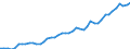 Deutschland insgesamt: Deutschland / WZ2008 Dienstleistungen: IKT Dienstleistungen / Wertmerkmal: Beschäftigtenindex