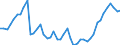 Deutschland insgesamt: Deutschland / WZ2008 Dienstleistungen: Verlegen von Software / Wertmerkmal: Beschäftigtenindex