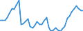 Deutschland insgesamt: Deutschland / WZ2008 Dienstleistungen: Verlegen von sonstiger Software / Wertmerkmal: Beschäftigtenindex