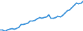 Deutschland insgesamt: Deutschland / WZ2008 Dienstleistungen: Beratung / Wertmerkmal: Beschäftigtenindex