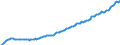 Deutschland insgesamt: Deutschland / WZ2008 Dienstleistungen: Dienstleistungen der Informationstechnologie / Wertmerkmal: Beschäftigtenindex