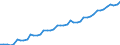 Deutschland insgesamt: Deutschland / WZ2008 Dienstleistungen: Beratungsleistungen der Informationstechnologie / Wertmerkmal: Beschäftigtenindex