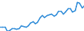 Deutschland insgesamt: Deutschland / WZ2008 Dienstleistungen: Datenverarbeitung, Hosting u.Ä., Webportale / Wertmerkmal: Beschäftigtenindex