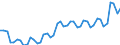 Deutschland insgesamt: Deutschland / WZ2008 Dienstleistungen: Datenverarbeitung, Hosting, verb. Tätigkeiten / Wertmerkmal: Beschäftigtenindex