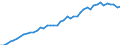 Deutschland insgesamt: Deutschland / WZ2008 Dienstleistungen: Webportale / Wertmerkmal: Beschäftigtenindex