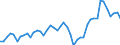 Deutschland insgesamt: Deutschland / WZ2008 Dienstleistungen: Verkehr / Preisarten: in jeweiligen Preisen / Wertmerkmal: Umsatzindex