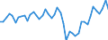 Deutschland insgesamt: Deutschland / WZ2008 Dienstleistungen: Personenbeförderung / Preisarten: in jeweiligen Preisen / Wertmerkmal: Umsatzindex