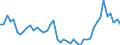 Deutschland insgesamt: Deutschland / WZ2008 Dienstleistungen: Güterbeförderung in der Binnenschifffahrt / Preisarten: in jeweiligen Preisen / Wertmerkmal: Umsatzindex