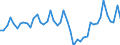 Deutschland insgesamt: Deutschland / WZ2008 Dienstleistungen: Luftfahrt / Preisarten: in jeweiligen Preisen / Wertmerkmal: Umsatzindex