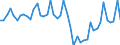 Deutschland insgesamt: Deutschland / WZ2008 Dienstleistungen: Personenbeförderung in der Luftfahrt / Preisarten: in jeweiligen Preisen / Wertmerkmal: Umsatzindex