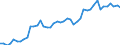 Deutschland insgesamt: Deutschland / WZ2008 Dienstleistungen: Lagerei / Preisarten: in jeweiligen Preisen / Wertmerkmal: Umsatzindex