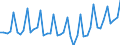 Deutschland insgesamt: Deutschland / WZ2008 Dienstleistungen: Verlagswesen / Preisarten: in jeweiligen Preisen / Wertmerkmal: Umsatzindex