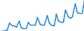 Deutschland insgesamt: Deutschland / WZ2008 Dienstleistungen: IKT Dienstleistungen / Preisarten: in jeweiligen Preisen / Wertmerkmal: Umsatzindex