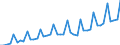 Deutschland insgesamt: Deutschland / WZ2008 Dienstleistungen: Computerbezogene Dienstleistungen / Preisarten: in jeweiligen Preisen / Wertmerkmal: Umsatzindex