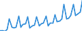 Deutschland insgesamt: Deutschland / WZ2008 Dienstleistungen: Verlegen von Software / Preisarten: in jeweiligen Preisen / Wertmerkmal: Umsatzindex