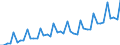 Deutschland insgesamt: Deutschland / WZ2008 Dienstleistungen: Programmierungstätigkeiten / Preisarten: in jeweiligen Preisen / Wertmerkmal: Umsatzindex