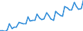 Deutschland insgesamt: Deutschland / WZ2008 Dienstleistungen: Beratungsleistungen der Informationstechnologie / Preisarten: in jeweiligen Preisen / Wertmerkmal: Umsatzindex