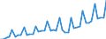 Deutschland insgesamt: Deutschland / WZ2008 Dienstleistungen: Datenintensive Dienstleistungen / Preisarten: in jeweiligen Preisen / Wertmerkmal: Umsatzindex