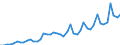 Deutschland insgesamt: Deutschland / WZ2008 Dienstleistungen: Datenverarbeitung, Hosting u.Ä., Webportale / Preisarten: in jeweiligen Preisen / Wertmerkmal: Umsatzindex