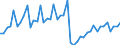 Deutschland insgesamt: Deutschland / WZ2008 Dienstleistungen: Grundstücks- und Wohnungswesen / Preisarten: in jeweiligen Preisen / Wertmerkmal: Umsatzindex