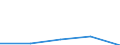 Deutschland insgesamt: Deutschland / WZ2003 (4-Steller): Dienstleistungen: Erschließung von Grundstücken / Zeitpunkt der Bestände: Am Ende des Berichtsjahres / Wertmerkmal: Bestände