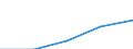 Deutschland insgesamt: Deutschland / WZ2003 (Abschnitte): Dienstleistungen: Verkehr und Nachrichtenübermittlung / Größenklassen der Zahl der tätigen Personen: 20 - 99 tätige Personen / Art der Investitionen: Bauten / Wertmerkmal: Investitionen (Unternehmen ab 250.000 EUR Umsatz)