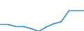 Deutschland insgesamt: Deutschland / Rechtsform: Kapitalgesellschaften / WZ2008 (Abschnitte): Dienstleistungen: Grundstücks- und Wohnungswesen / Größenklassen der Zahl der tätigen Personen: 20 - 99 tätige Personen / Wertmerkmal: Unternehmen