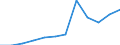 Deutschland insgesamt: Deutschland / Rechtsform: Kapitalgesellschaften / WZ2008 (2-Steller): Dienstleistungen: Post-, Kurier- und Expressdienste / Wertmerkmal: Unternehmen